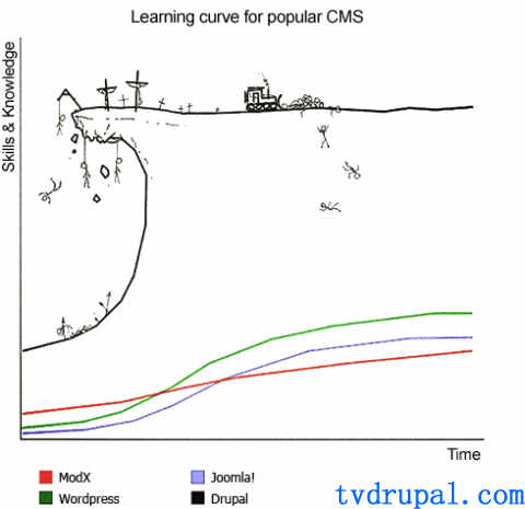 drupal学习曲线图片 The Learning Curve