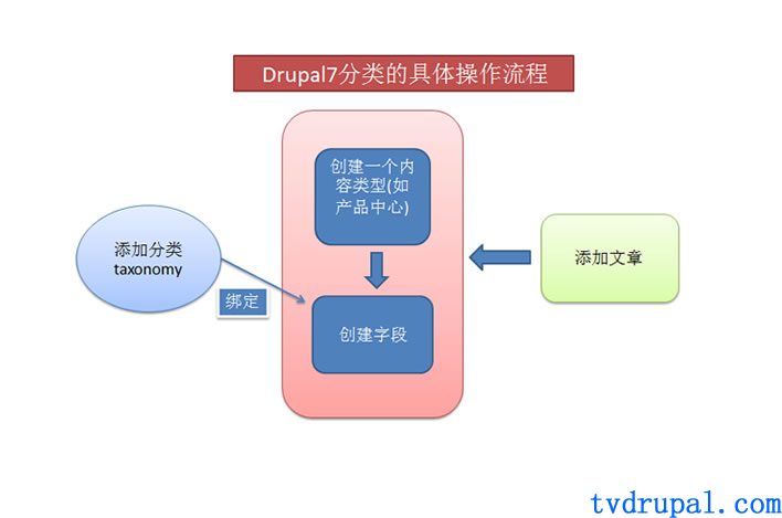 drupal的分类具体操作流程