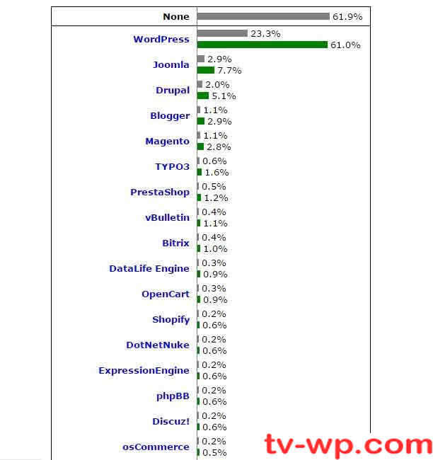 wordpress排名遥遥领先于drupal,joomla --来自 http://w3techs.com/