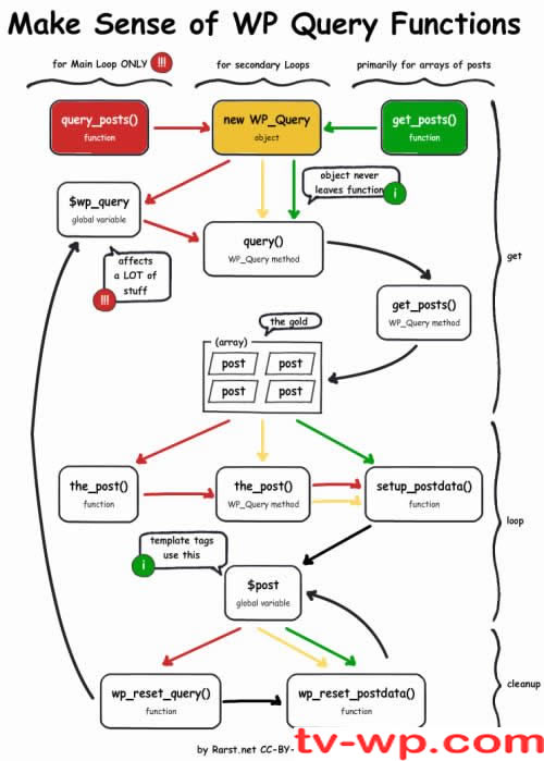 wordpress的查询 query_posts , wp_query , get_posts