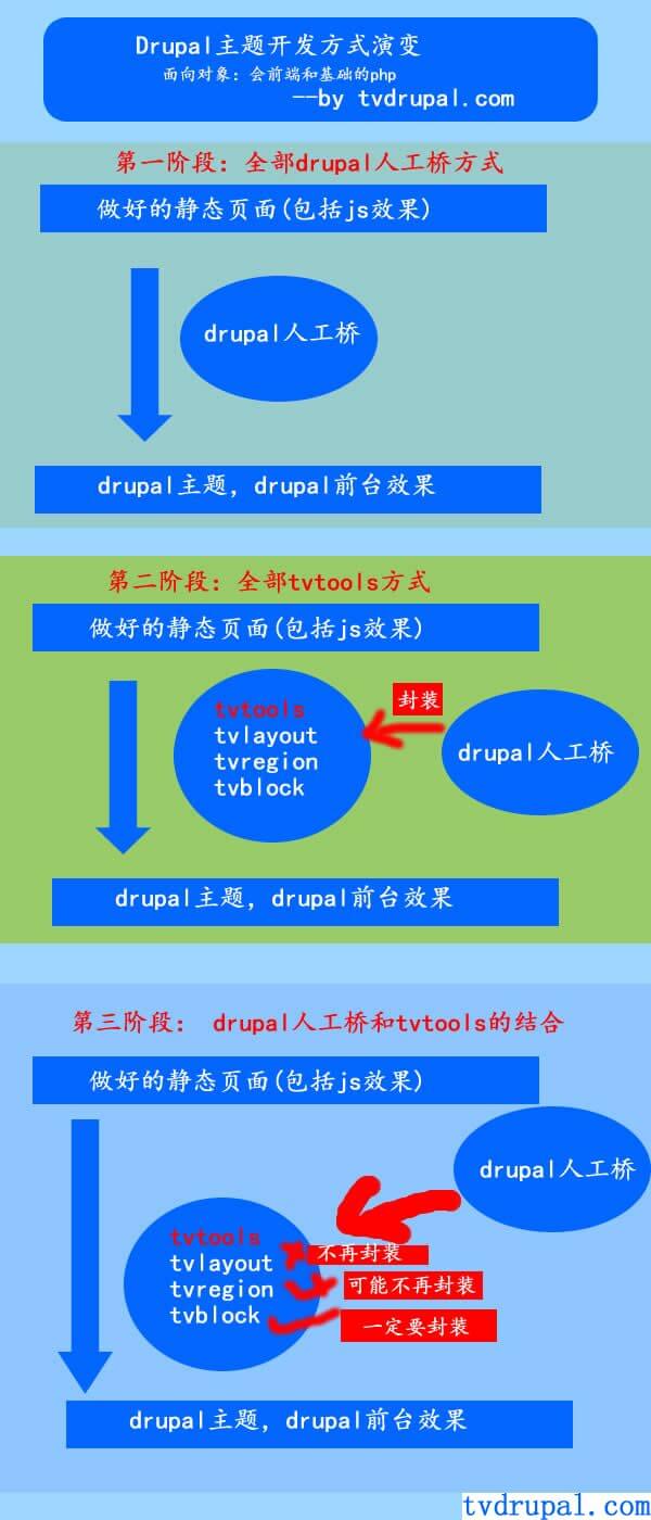 人工桥和tvtools的区别 