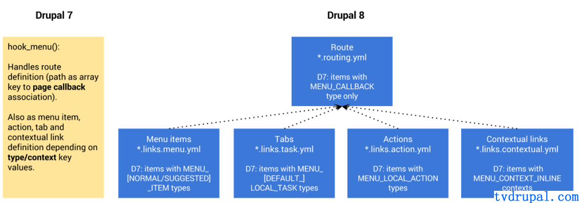 关于drupal的路由机制，不用hook_menu()