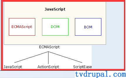 ECMAScript和javascript的关系和区别