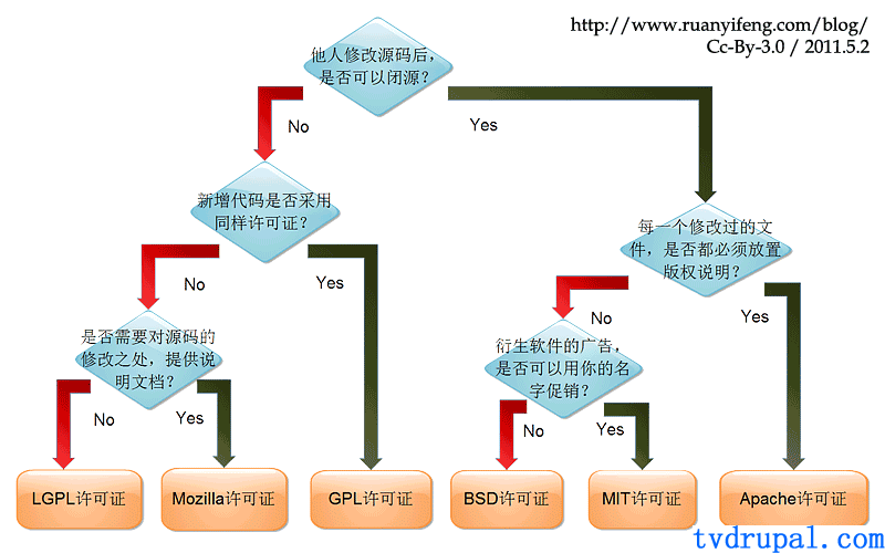 如何选择开源许可证？