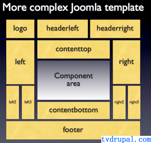 如何在joomla模板里添加position位置