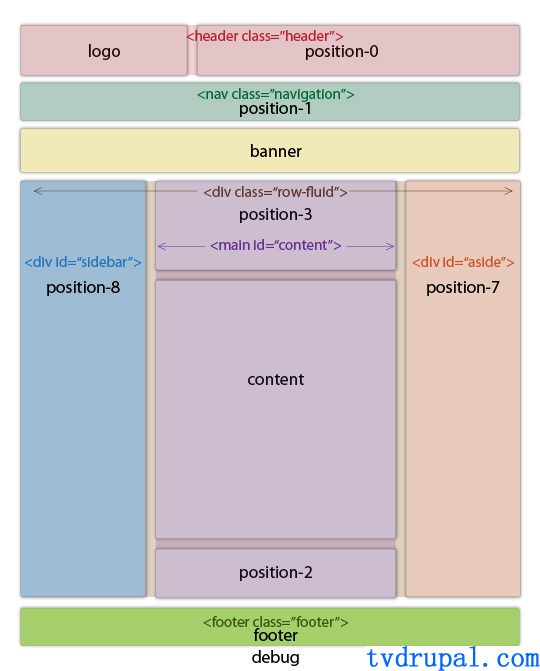 如何查看(预览)joomla的模板布局结构position