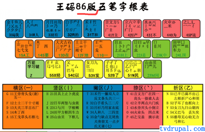 五笔字根表和口诀